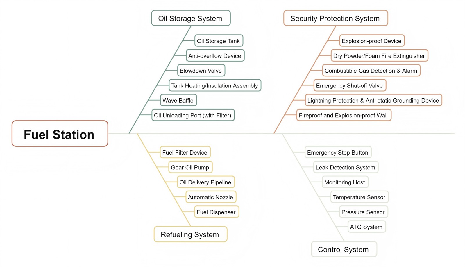 fuel gasoline station 4 fuel gasoline station 4