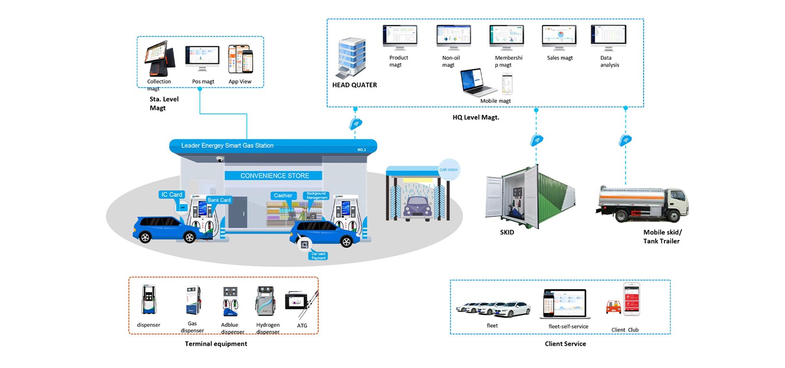 ic card management system 2 ic card management system 2